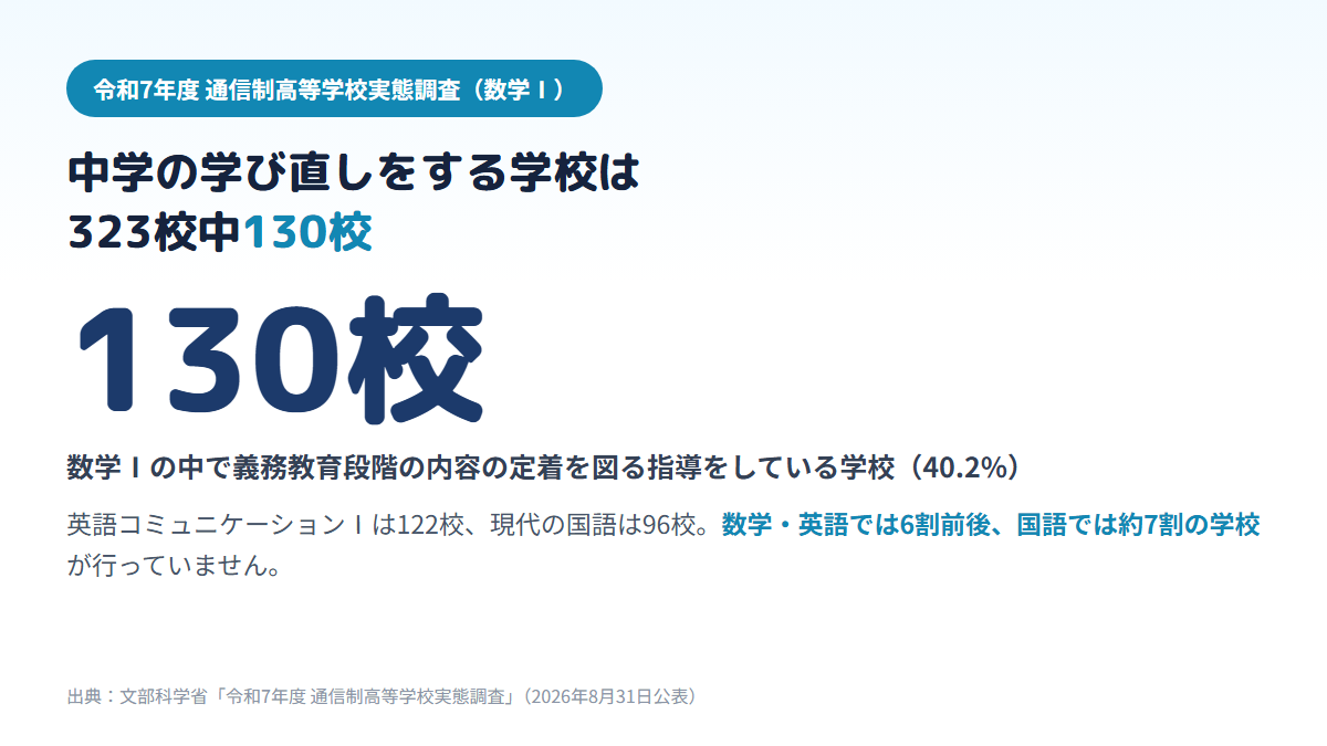 通信制高校323校のうち、数学Ⅰで中学の内容の学び直しをしている学校は130校、英語コミュニケーションⅠは122校、現代の国語は96校で、数学と英語では6割前後、国語では約7割の学校が学び直しをしていないことを示す図