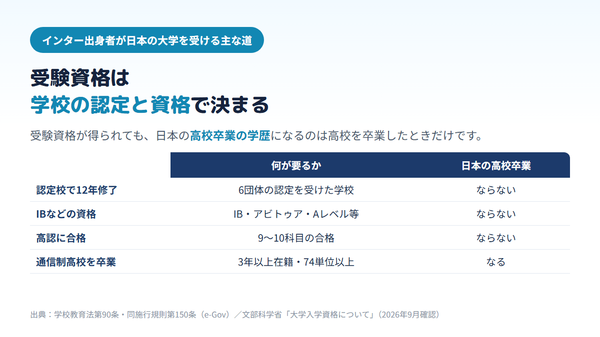 インターナショナルスクール出身者が日本の大学入学資格を得る主な道として、評価団体の認定校での12年修了、IBなどの資格、高認合格、通信制高校の卒業を並べ、日本の高校卒業の学歴になるのは通信制高校の卒業だけであることを示す比較表