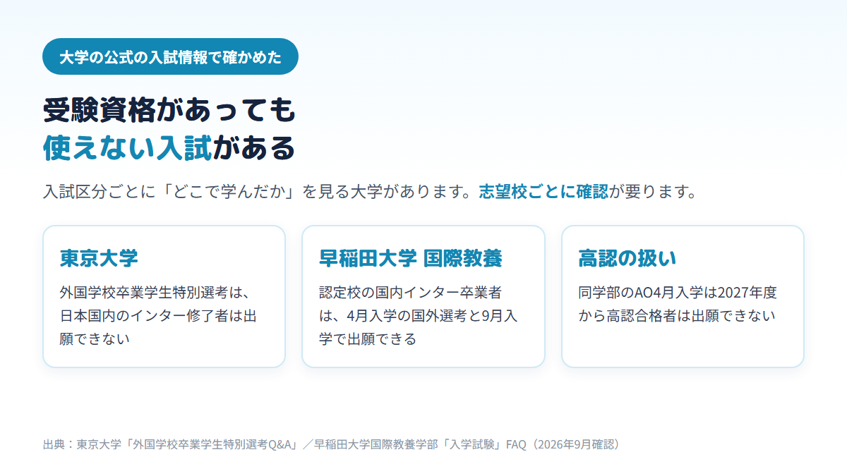 東京大学の外国学校卒業学生特別選考は日本国内のインター修了者が出願できないこと、早稲田大学国際教養学部では認定校の国内インター卒業者が4月入学の国外選考と9月入学選考に出願できること、同学部のAO4月入学は2027年度から高認合格者が出願できないことを並べた図
