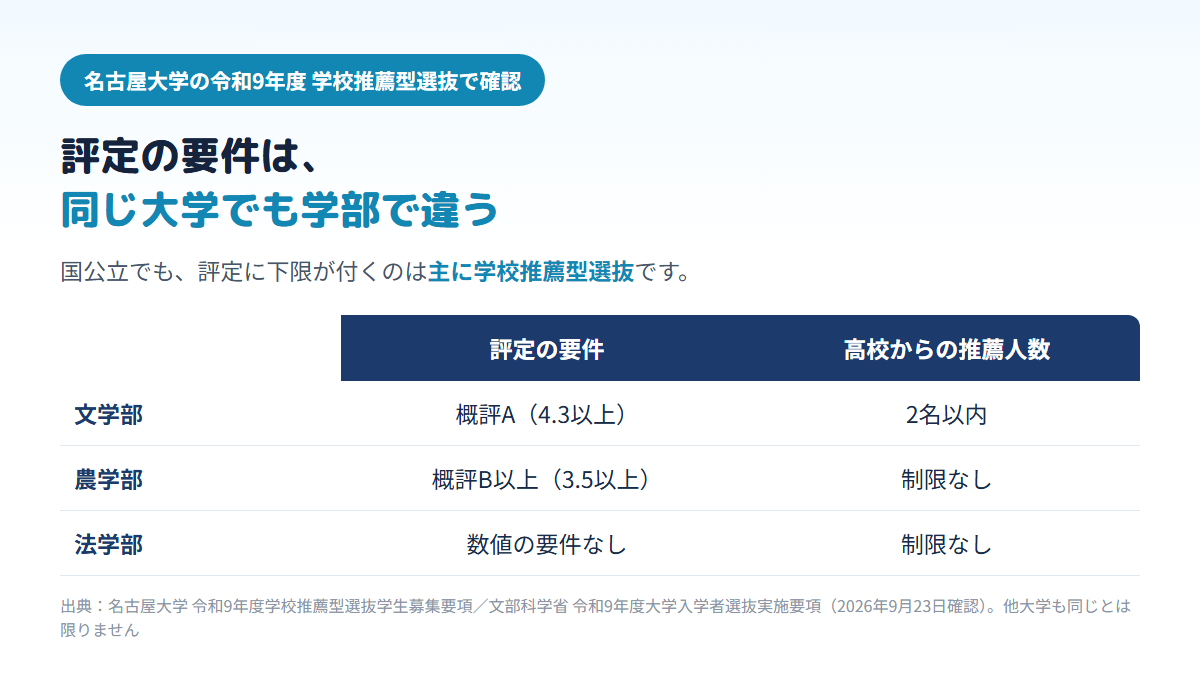 名古屋大学の令和9年度学校推薦型選抜で、文学部は調査書の学習成績概評A段階かつ推薦2名以内、農学部は概評B以上で推薦人数制限なし、法学部は評定の数値要件がなく推薦人数も制限なしであることを比べた表