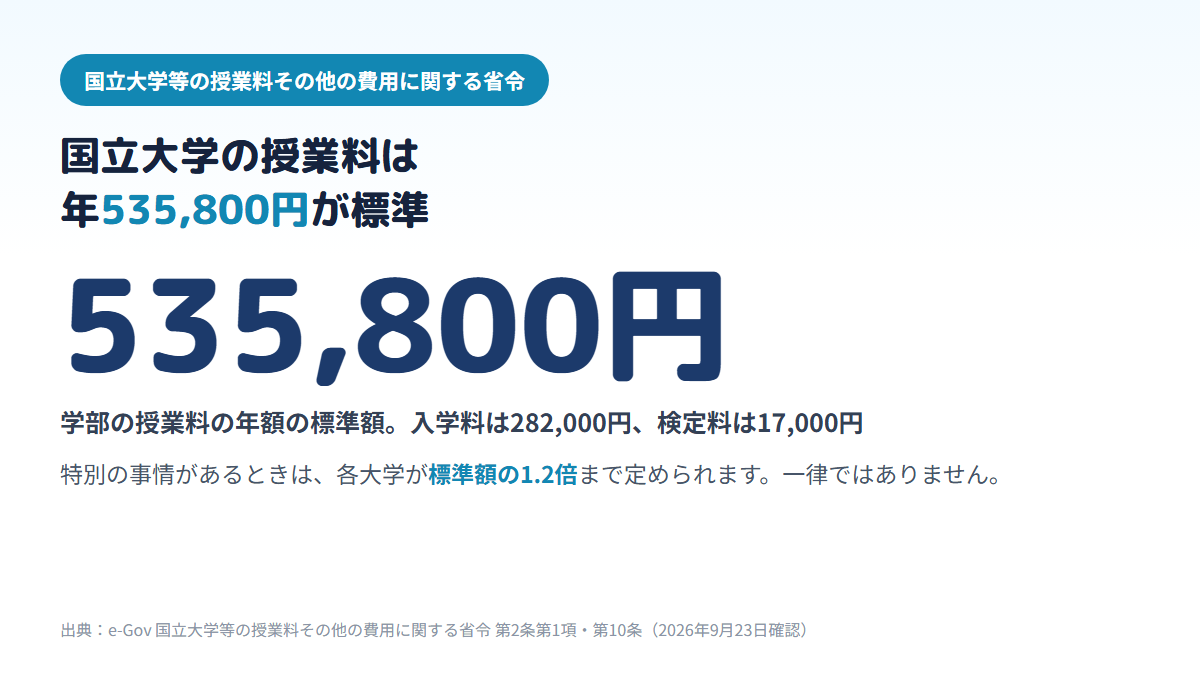 国立大学の学部の授業料の年額の標準額が535,800円、入学料が282,000円、検定料が17,000円で、特別の事情があるときは標準額の120パーセントまで各大学が定められることを示す図