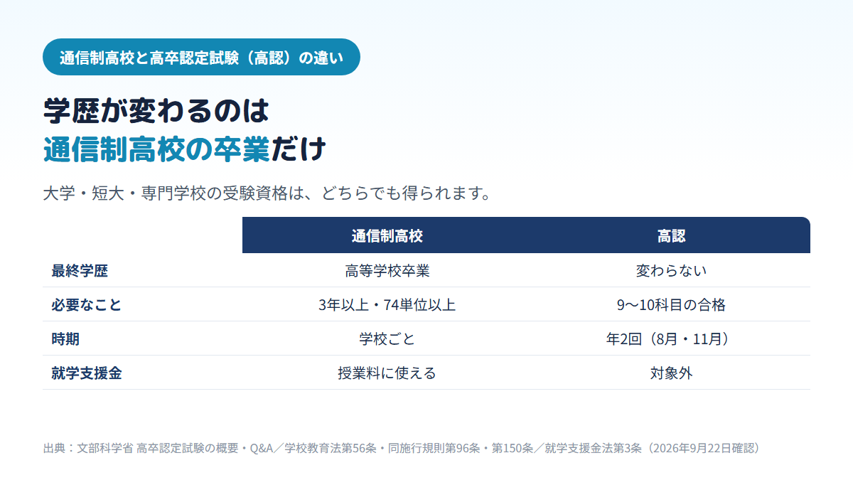 通信制高校を卒業すると最終学歴は高等学校卒業になるが高認に合格しても学歴は変わらないこと、必要なのが3年以上の在籍と74単位以上か9〜10科目の合格か、時期が学校ごとか年2回か、就学支援金が使えるか対象外かを比べた表