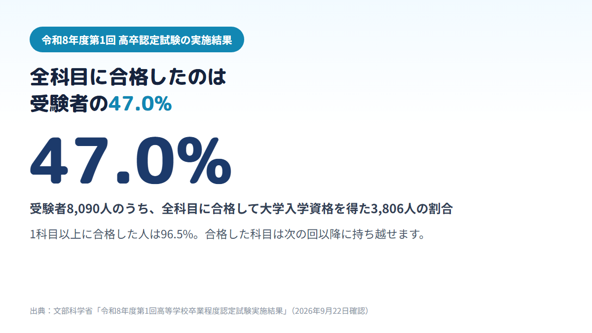 令和8年度第1回の高卒認定試験で、受験者8,090人のうち3,806人（47.0%）が全科目に合格し、1科目以上に合格した人は96.5%だったことを示す図