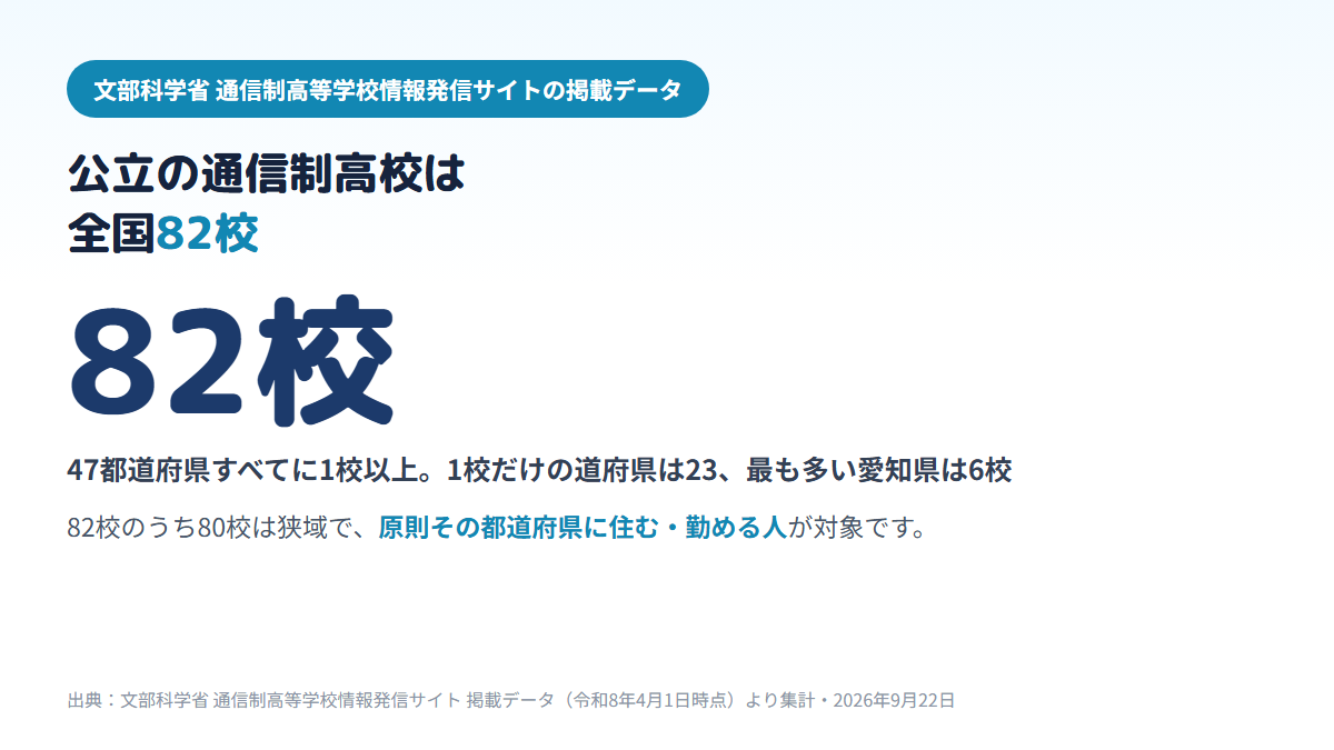 文部科学省の掲載データで、公立の通信制高校は全国に82校あり、47都道府県すべてに1校以上、23道府県は1校だけで最多は愛知県の6校、82校中80校が狭域であることを示す図