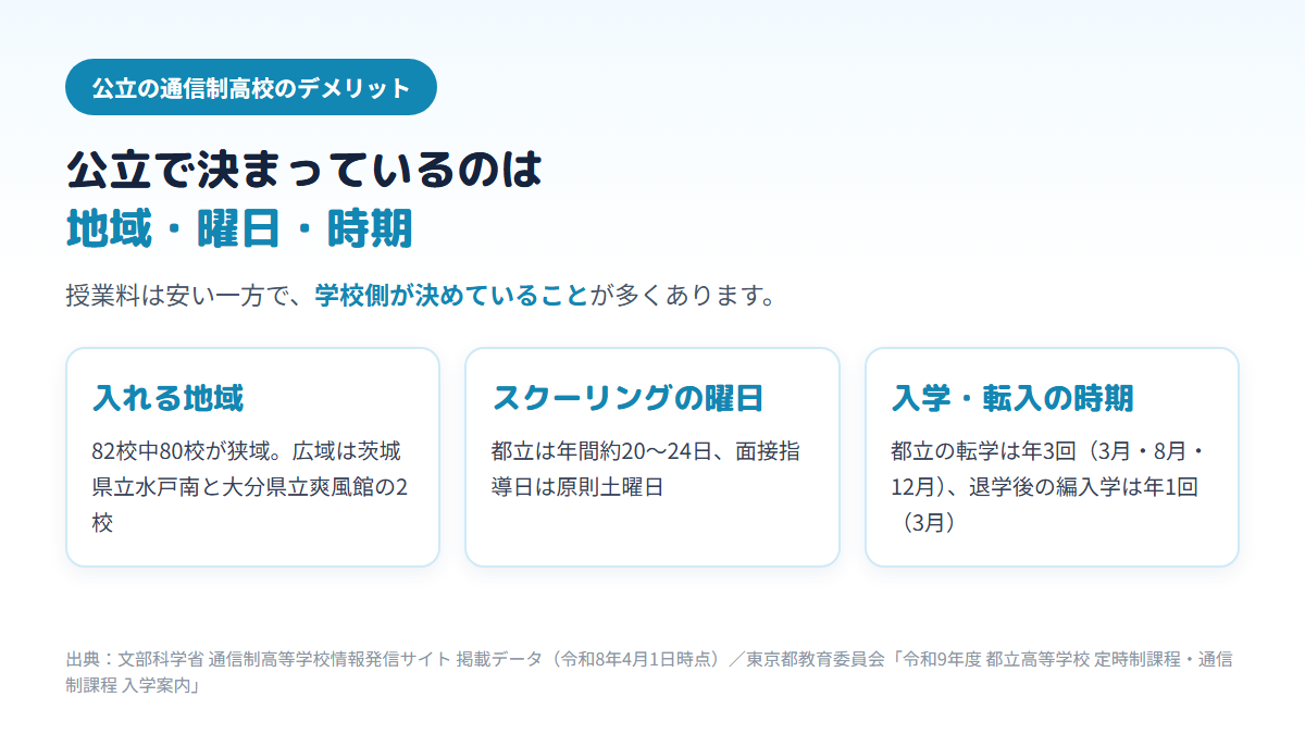 公立の通信制高校で学校側が決めている3つのこと（82校中80校が狭域で広域は2校だけ、都立のスクーリングは年約20〜24日で原則土曜日、都立の転学募集は年3回で退学後の編入学は年1回）を示す図