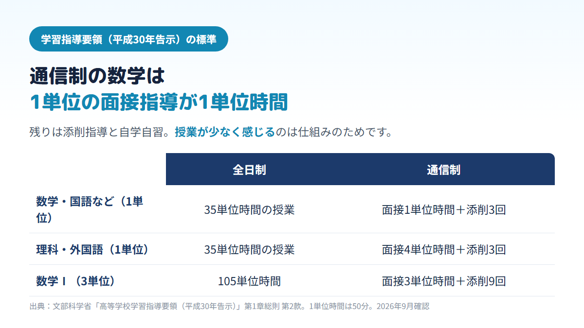 学習指導要領の標準で、全日制は1単位を35単位時間の授業で数えるのに対し、通信制の数学・国語などは1単位あたり面接指導1単位時間と添削指導3回、理科・外国語は面接指導4単位時間と添削指導3回であり、数学Ⅰでは105単位時間と面接3単位時間の差になることを示す比較表