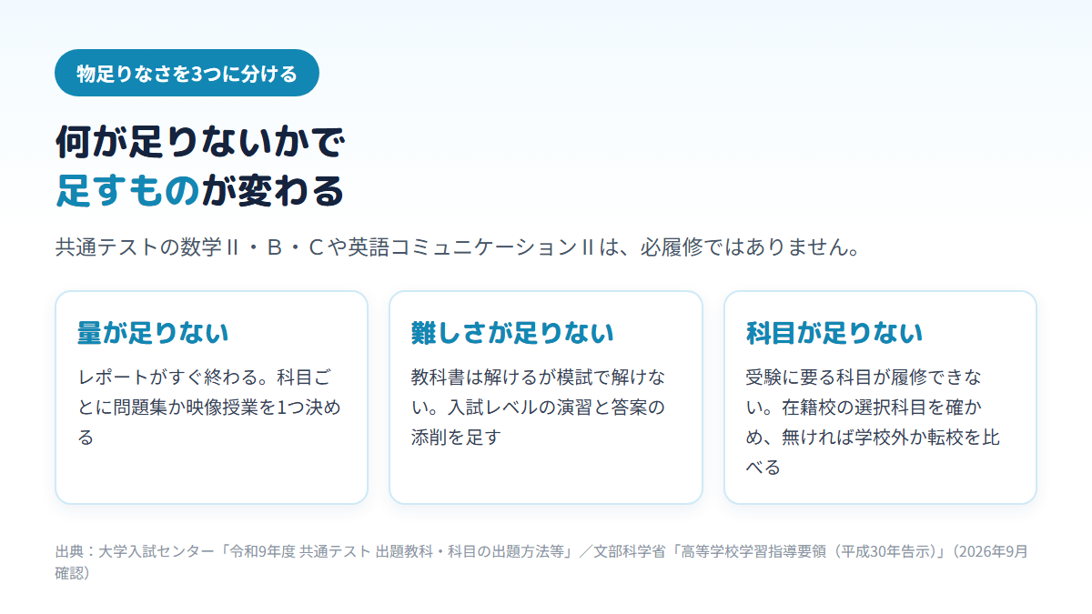 通信制高校で勉強が物足りない理由を、勉強の量・問題の難しさ・受験に要る科目の3つに分け、それぞれ問題集や映像授業、入試レベルの演習と添削、選択科目の確認や転校の比較を足すことを示すカード図