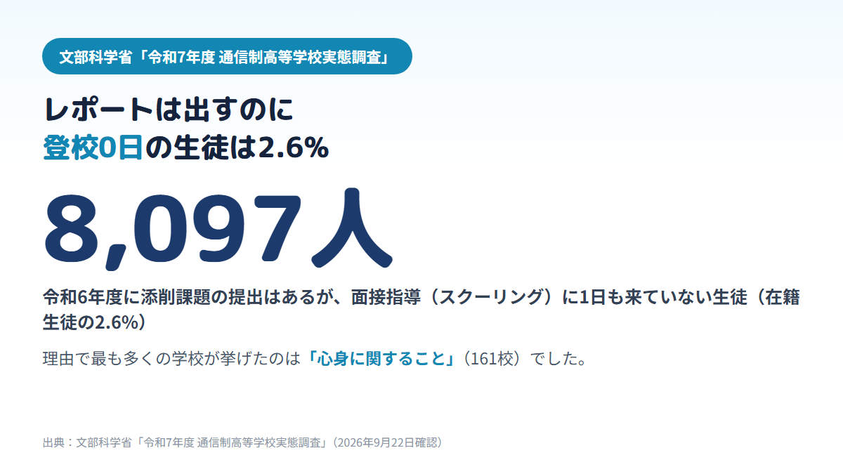 通信制高校でレポートは提出しているのにスクーリングに1年間1日も来ていない生徒が8,097人（在籍生徒の2.6%）いて、理由として最も多くの学校（161校）が心身に関することを挙げたことを示す図