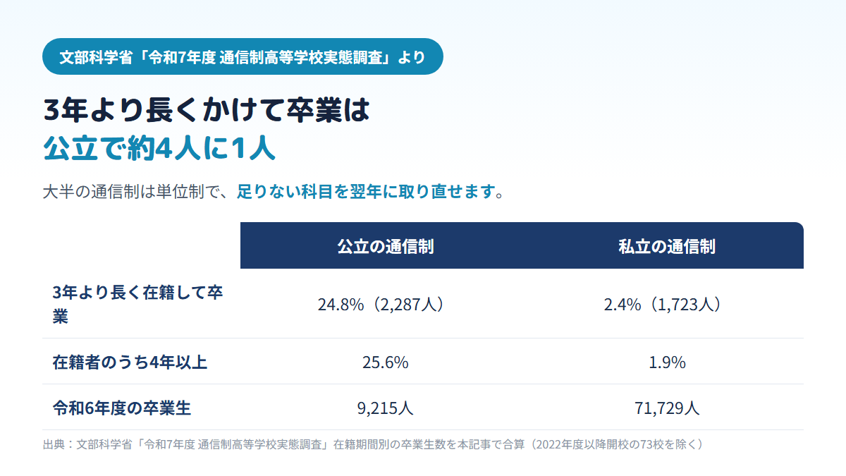 令和6年度の通信制高校の卒業生のうち3年より長く在籍して卒業した人は公立で24.8%、私立で2.4%、在籍者のうち4年以上在籍している割合は公立25.6%、私立1.9%であることを比べた表