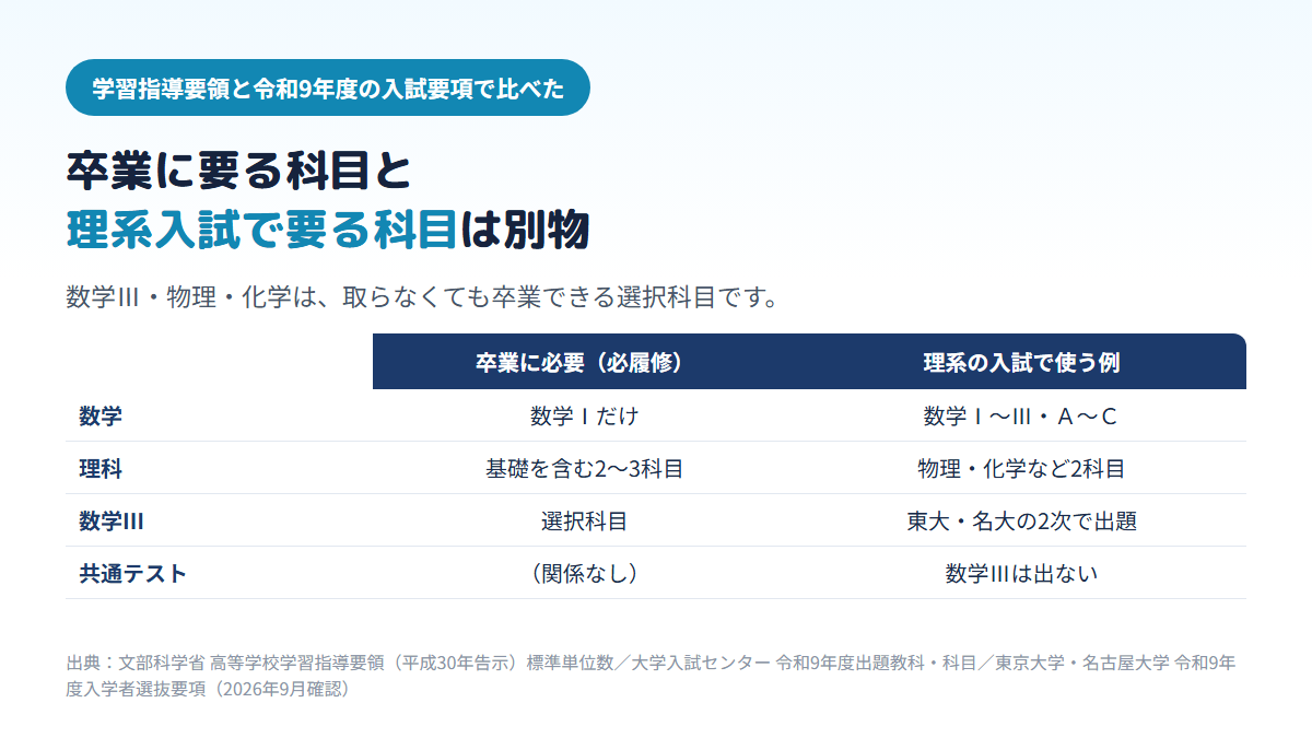 高校の卒業に必要なのは数学Ⅰと理科2〜3科目だけだが、東京大学・名古屋大学の理系の入試では数学Ⅰ〜Ⅲ・Ａ〜Ｃと物理・化学などが必要で、数学Ⅲは共通テストには出ず2次試験で出題されることを比べた表