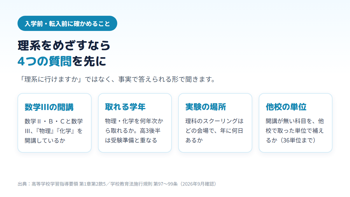 通信制高校から理系大学をめざす人が入学前に学校へ確かめたい4つの質問（数学Ⅲと物理・化学の開講、履修できる学年、理科のスクーリングの会場と日数、他校の単位を36単位まで認めるか）を並べた図