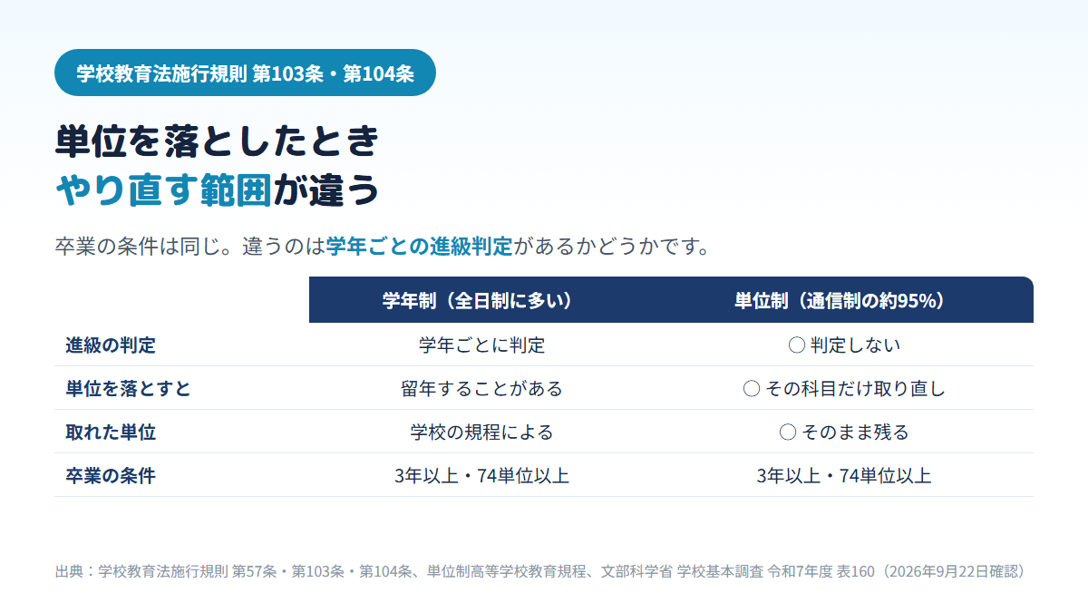 学年制の高校は学年ごとに進級を判定し単位を落とすと留年することがあるのに対し、通信制の約95%を占める単位制は進級判定がなく落とした科目だけを取り直し、卒業の条件(3年以上の在籍・74単位以上)はどちらも同じであることを示す比較表