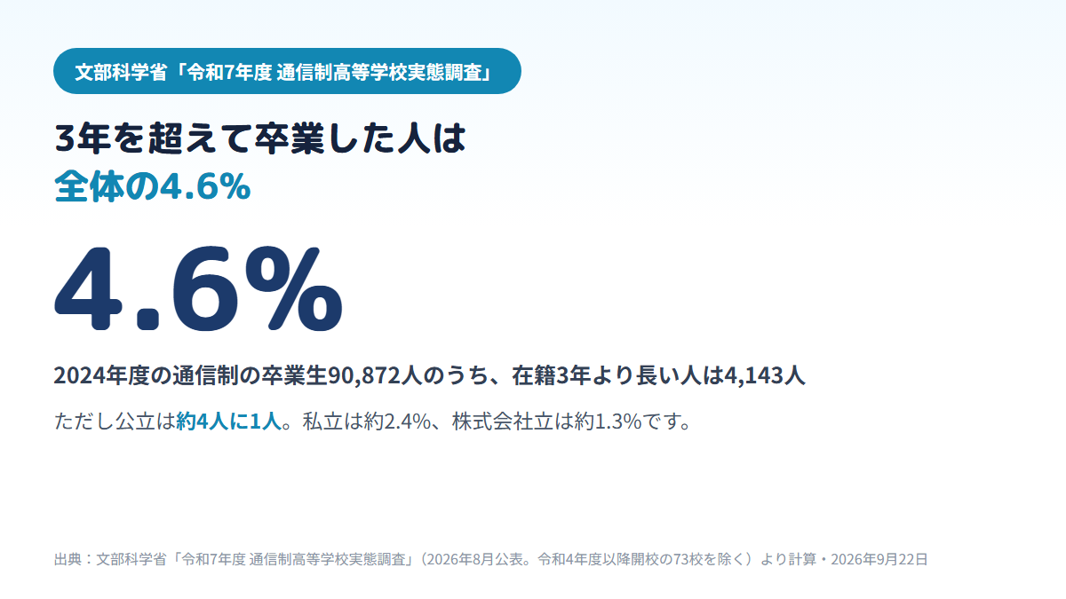 2024年度に通信制高校を卒業した90,872人のうち、3年より長く在籍して卒業した人は4,143人(4.6%)で、公立では約24.8%と約4人に1人、私立は約2.4%、株式会社立は約1.3%であることを示す図