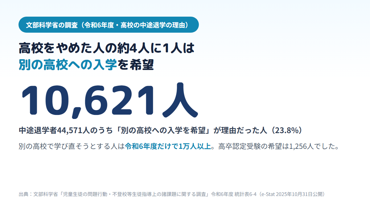 令和6年度に高校を中途退学した44,571人のうち、別の高校への入学を希望した人が10,621人（23.8%）で、高卒程度認定試験の受験を希望した人は1,256人だったことを示す図