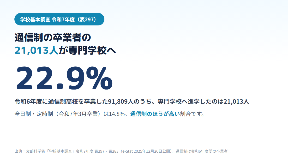 学校基本調査で、令和6年度に通信制高校を卒業した91,809人のうち21,013人、22.9%が専門学校へ進学し、全日制・定時制の14.8%より高いことを示す図