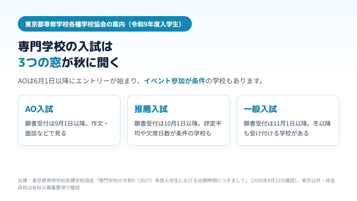 東京都専修学校各種学校協会の案内で、専門学校の願書受付がAO入試は9月1日以降、推薦入試は10月1日以降、一般入試は11月1日以降に始まることを示す図