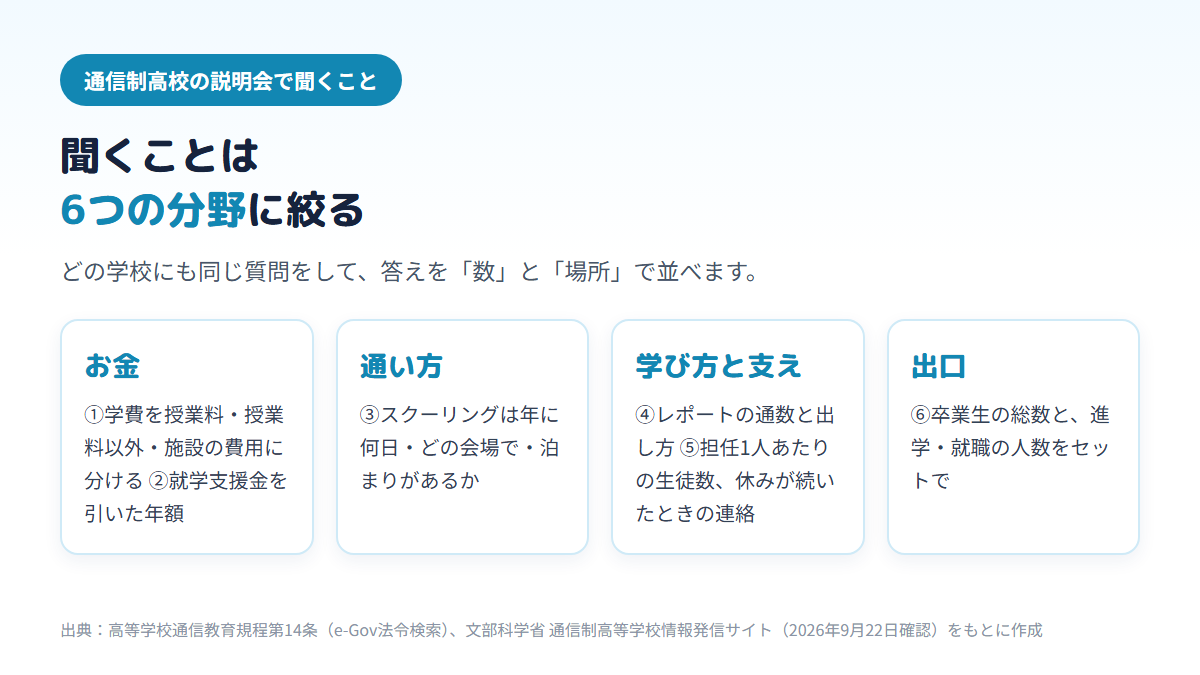 通信制高校の説明会で聞く6つの分野を、お金(学費の内訳・就学支援金)、通い方(スクーリングの日数・会場・宿泊)、学び方と支え(レポート・サポート体制)、出口(卒業後の進路データ)の4つにまとめた図