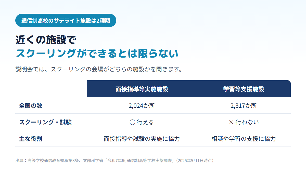 通信制高校のサテライト施設のうち、スクーリングや試験を行える面接指導等実施施設は全国2,024か所、相談や学習支援を行いスクーリングは行わない学習等支援施設は2,317か所であることを比べた図