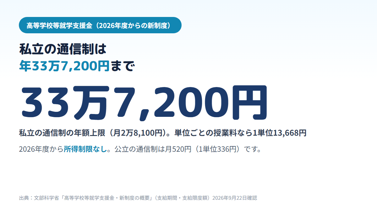 2026年度からの就学支援金では、私立の通信制高校の支給上限が年33万7,200円(月2万8,100円、単位制なら1単位13,668円)で、所得制限がなく、公立の通信制は月520円(1単位336円)であることを示す図