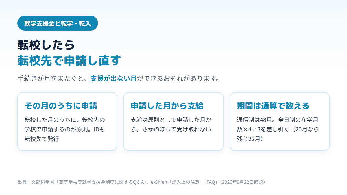 通信制高校へ転校したときの就学支援金の3つの注意点(転校した月のうちに転校先で申請する、支給は申請した月からでさかのぼらない、支給期間は通信制48月から全日制の在学月数の4/3倍を差し引く)を示す図