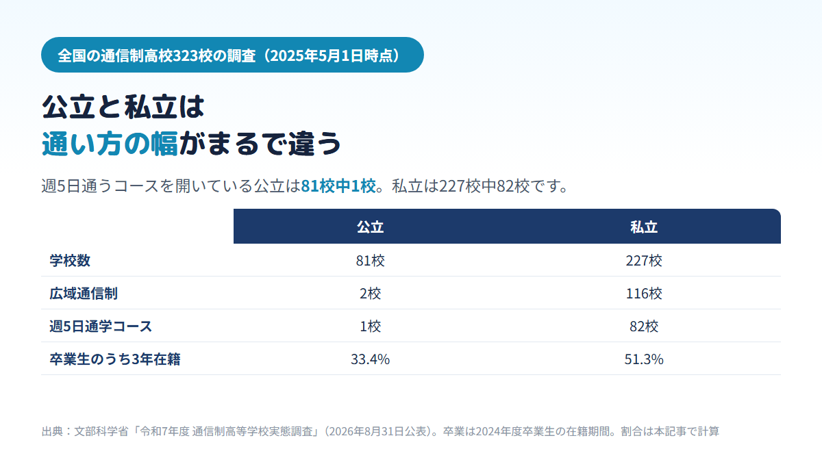 全国の通信制高校のうち公立は81校で広域は2校、週5日通学コースは1校、卒業生のうち3年間在籍した人は33.4%。私立は227校で広域116校、週5日通学コース82校、卒業生のうち3年間在籍した人は51.3%であることを示す比較表