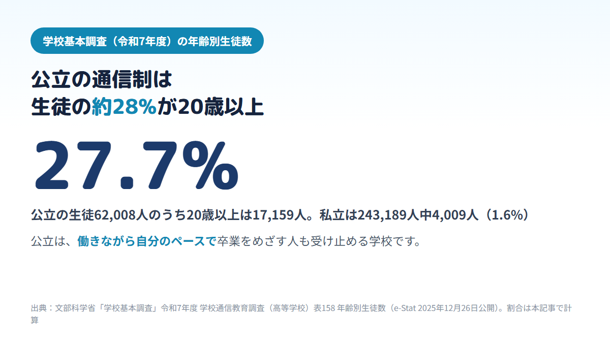 通信制高校の公立の生徒62,008人のうち20歳以上が17,159人で27.7%を占め、私立は243,189人中4,009人で1.6%にとどまることを示す図