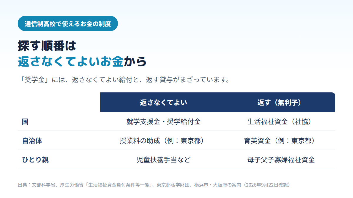 通信制高校で使えるお金の制度を、返さなくてよいもの(就学支援金・奨学給付金・自治体の授業料助成・児童扶養手当)と、無利子で返すもの(生活福祉資金・育英資金・母子父子寡婦福祉資金)に分けて比べた表