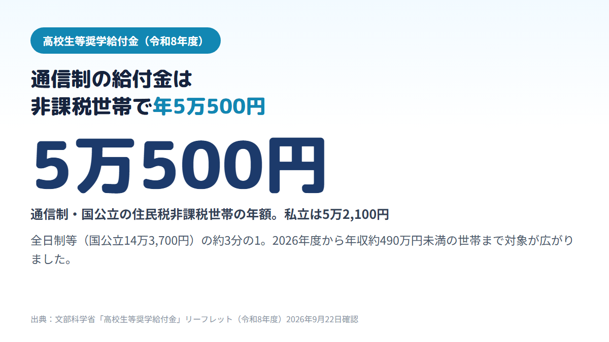 令和8年度の高校生等奨学給付金は、通信制の国公立で住民税非課税世帯なら年5万500円、私立は5万2,100円で、全日制等の国公立14万3,700円の約3分の1であることを示す図