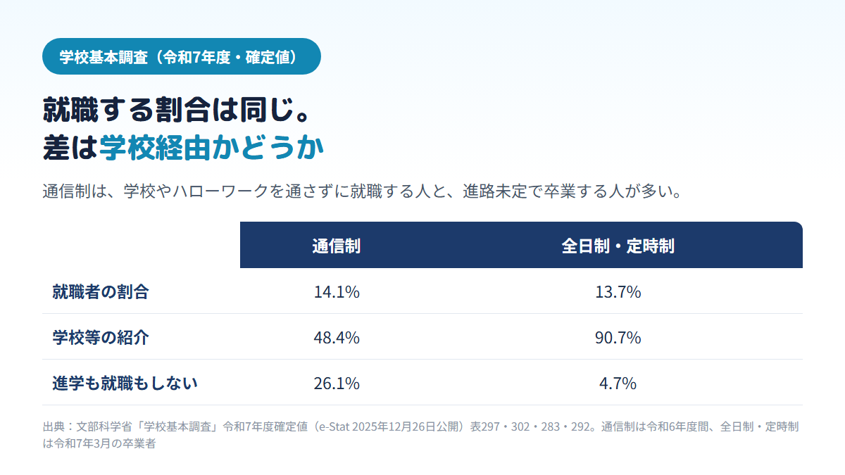 学校基本調査で、卒業者に占める就職者の割合は通信制14.1%・全日制定時制13.7%とほぼ同じだが、就職者のうち学校やハローワークを通じて就職した人は通信制48.4%・全日制定時制90.7%、進学も就職もしていない人は通信制26.1%・全日制定時制4.7%であることを比べた表