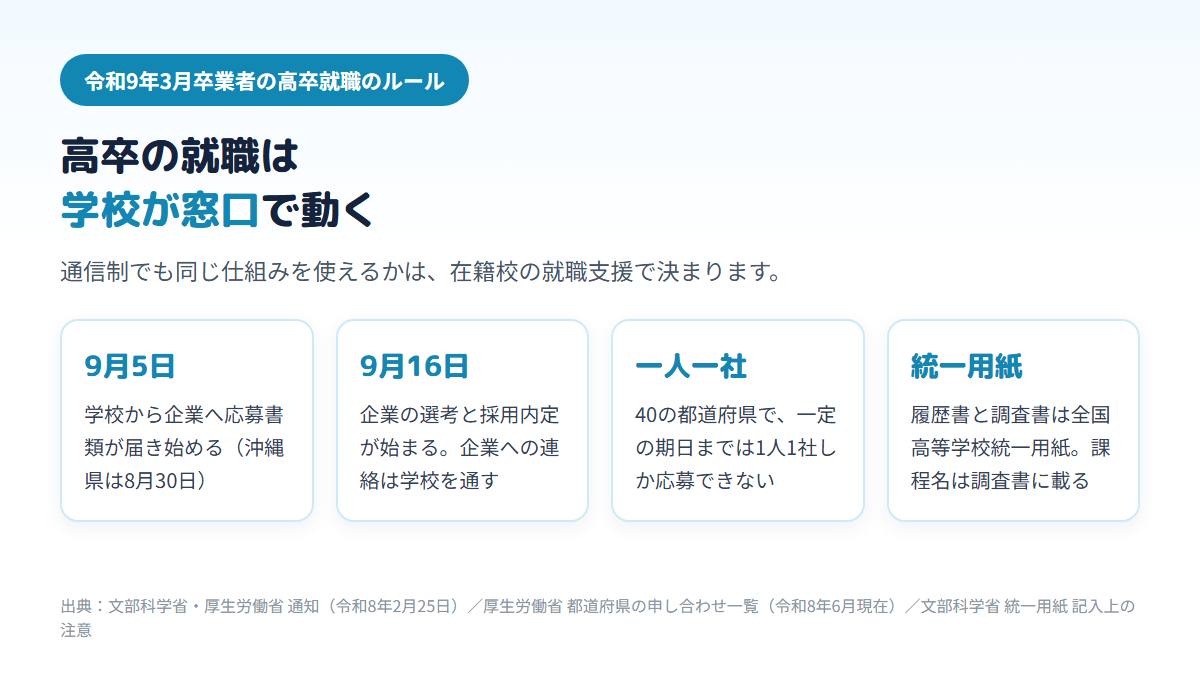 令和9年3月卒業者の高卒就職では、応募書類の提出が9月5日から、選考と内定が9月16日から始まり、40の都道府県で一定期日まで1人1社制がとられ、応募書類は全国高等学校統一用紙で課程名は調査書に記載されることを4枚のカードで示した図