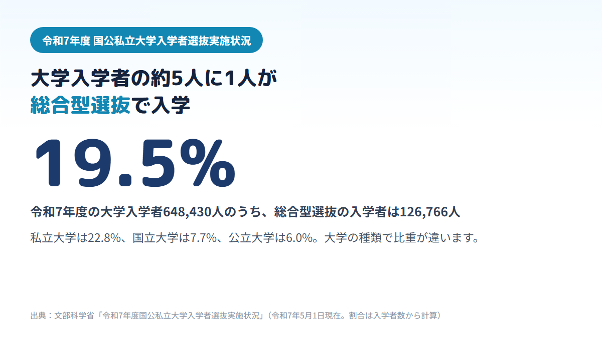 令和7年度の大学入学者648,430人のうち126,766人、約19.5%が総合型選抜で入学し、私立大学では22.8%、国立大学7.7%、公立大学6.0%であることを示す図