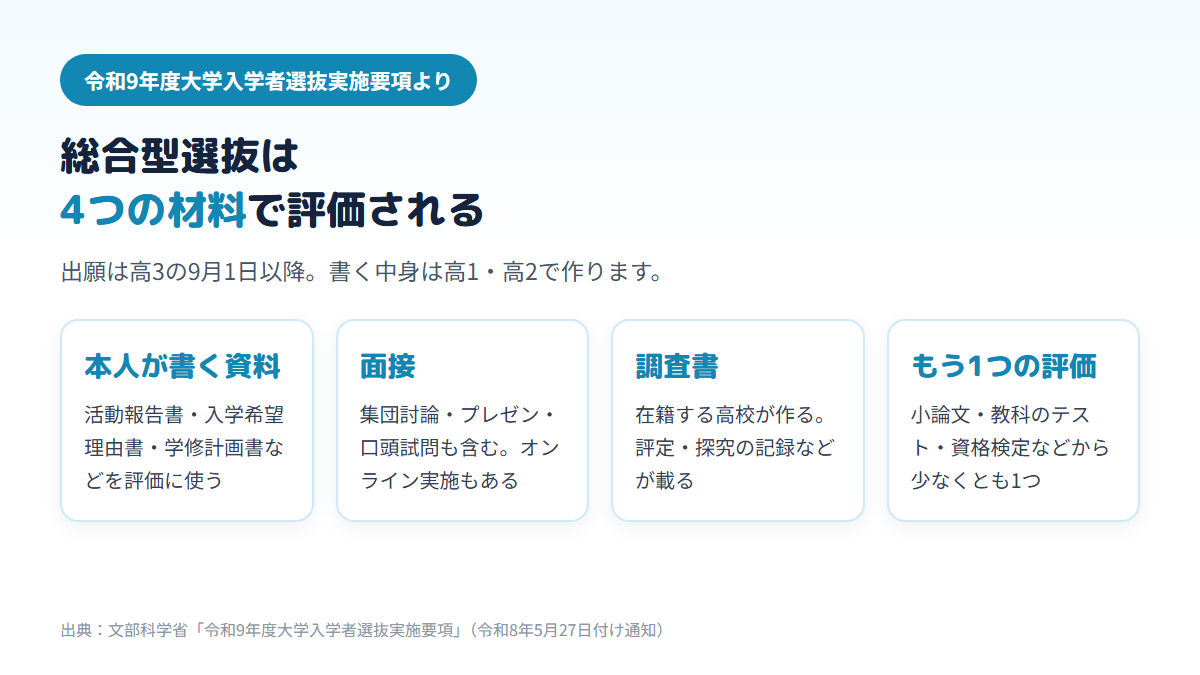 総合型選抜では、本人が書く資料、面接、在籍校が作る調査書、小論文や教科のテストなどの評価方法の4つを材料に評価されることを示す図