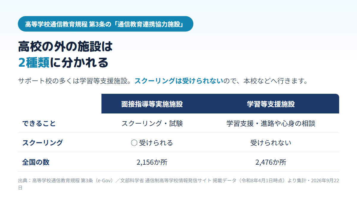 通信制高校の外の施設は、スクーリングや試験ができる面接指導等実施施設(全国2,156か所)と、学習支援や相談を行いスクーリングはできない学習等支援施設(全国2,476か所)の2種類に分かれることを示す比較表