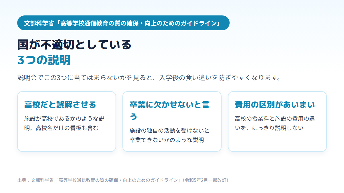 国のガイドラインが通信制高校の連携協力施設について不適切としている、高校だと誤解させる説明、独自の活動が卒業に欠かせないかのような説明、授業料と施設の費用の区別をあいまいにする説明の3つを並べた図