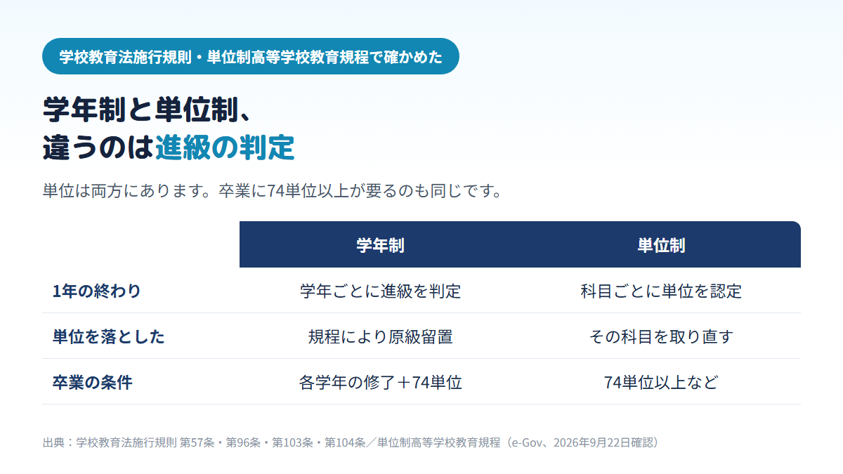 学年制は学年ごとに進級を判定し単位を落とすと学校の規程により原級留置になるのに対し、単位制は科目ごとに単位を認定し落とした科目だけを取り直すこと、どちらも卒業に74単位以上が必要なことを比べた表