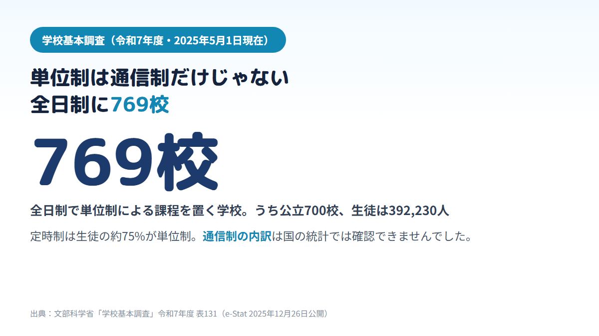 令和7年度の学校基本調査で、全日制のうち単位制による課程を置く学校が769校(うち公立700校)、生徒392,230人あり、定時制では生徒の約75%が単位制であることを示す図