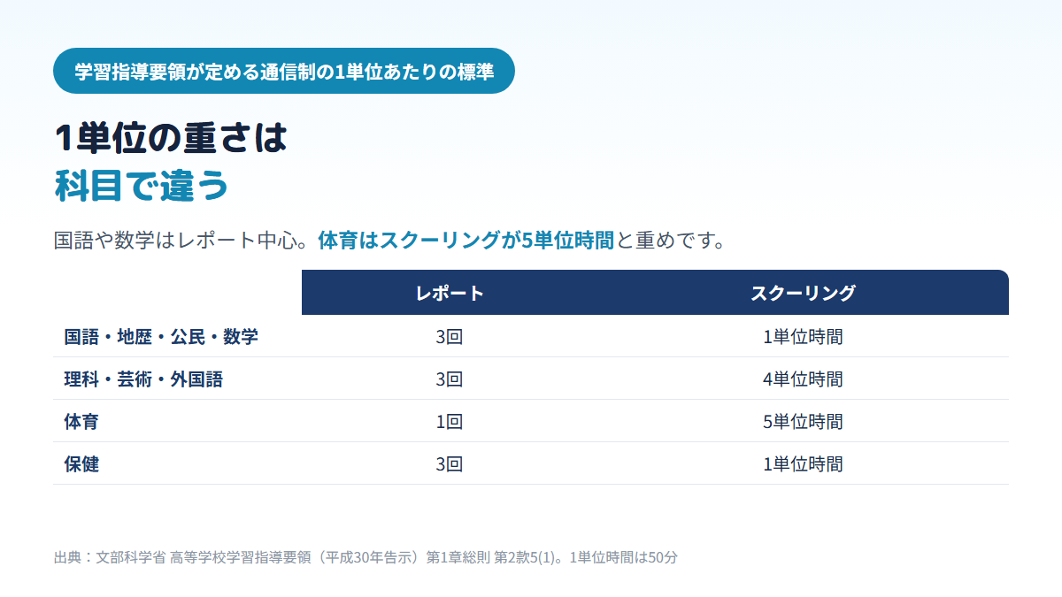 通信制高校の1単位あたりの標準は、国語・地理歴史・公民・数学がレポート3回とスクーリング1単位時間、理科・芸術・外国語がレポート3回とスクーリング4単位時間、体育がレポート1回とスクーリング5単位時間、保健がレポート3回とスクーリング1単位時間であることを示す比較表