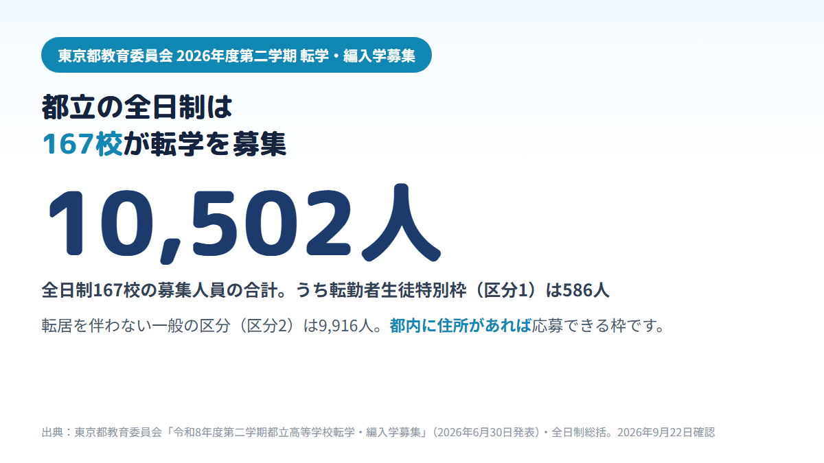 2026年度第二学期の都立高校の転学・編入学募集で、全日制167校が合計10,502人を募集し、うち転勤者生徒特別枠が586人、転居を伴わない一般の区分が9,916人だったことを示す図