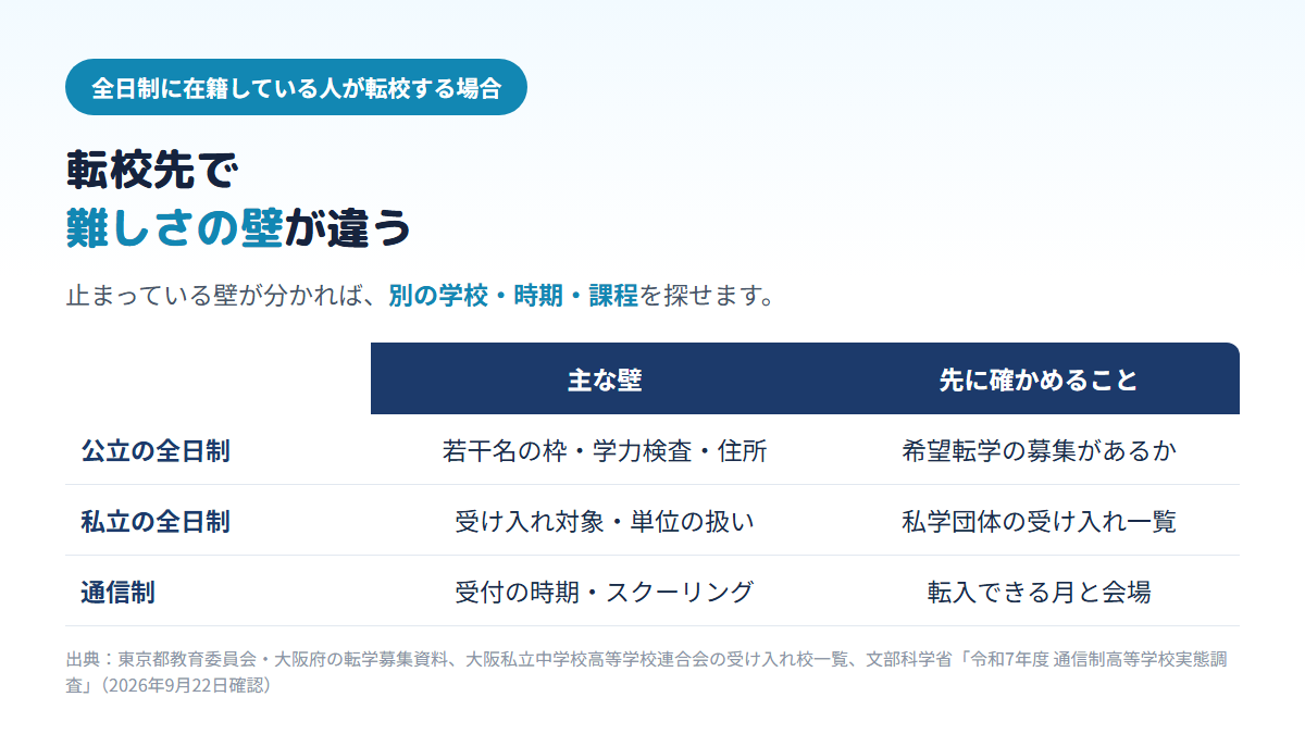全日制から転校する場合に、公立の全日制は若干名の枠・学力検査・住所の条件、私立の全日制は受け入れ対象と単位の扱い、通信制は受付の時期とスクーリングが主な壁になり、それぞれ先に確かめることを並べた比較表