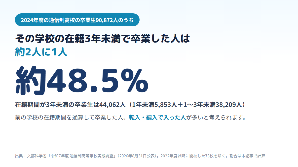 2024年度の通信制高校の卒業生90,872人のうち、その学校の在籍期間が3年未満だった人が44,062人、約48.5%いて、途中から移って卒業する人が多いことを示す図