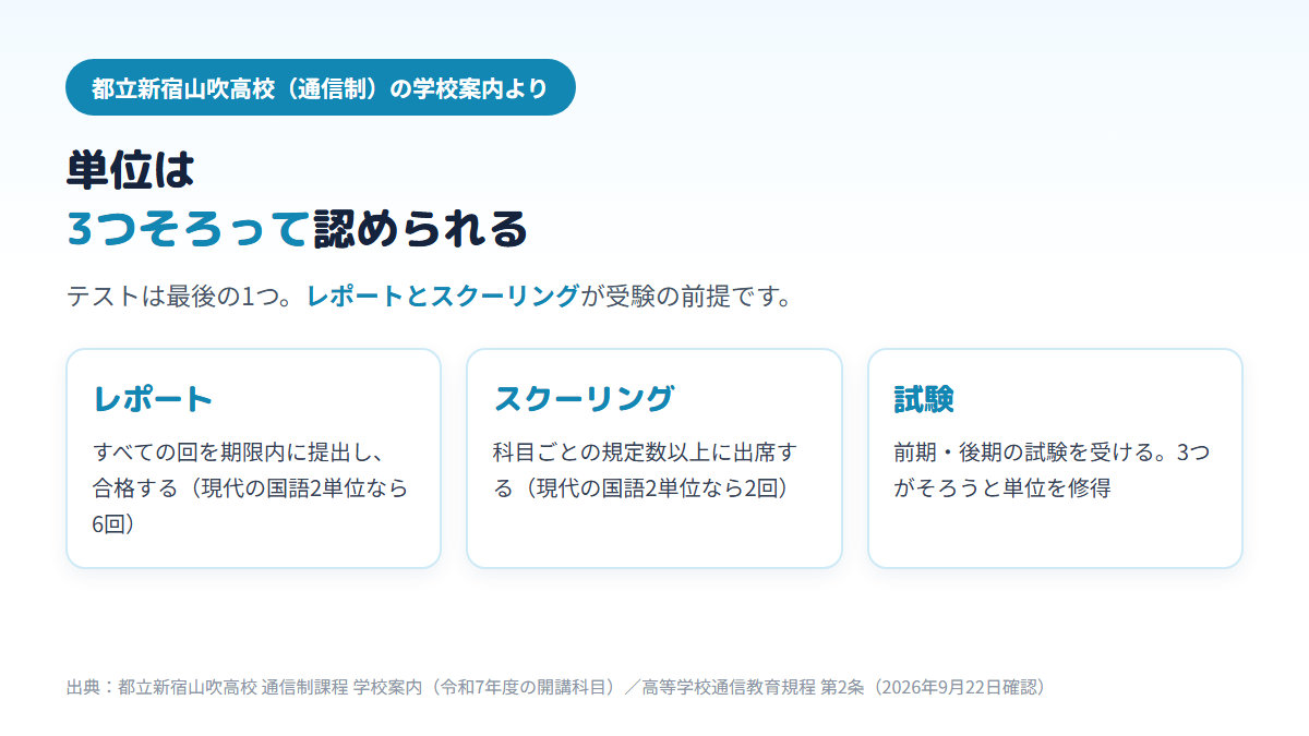 通信制高校の単位は、レポートをすべて期限内に提出して合格すること、スクーリングに規定数以上出席すること、前期・後期の試験を受けることの3つがそろって認められることを、都立新宿山吹高校の現代の国語（2単位・レポート6回・スクーリング2回）の例で示した図