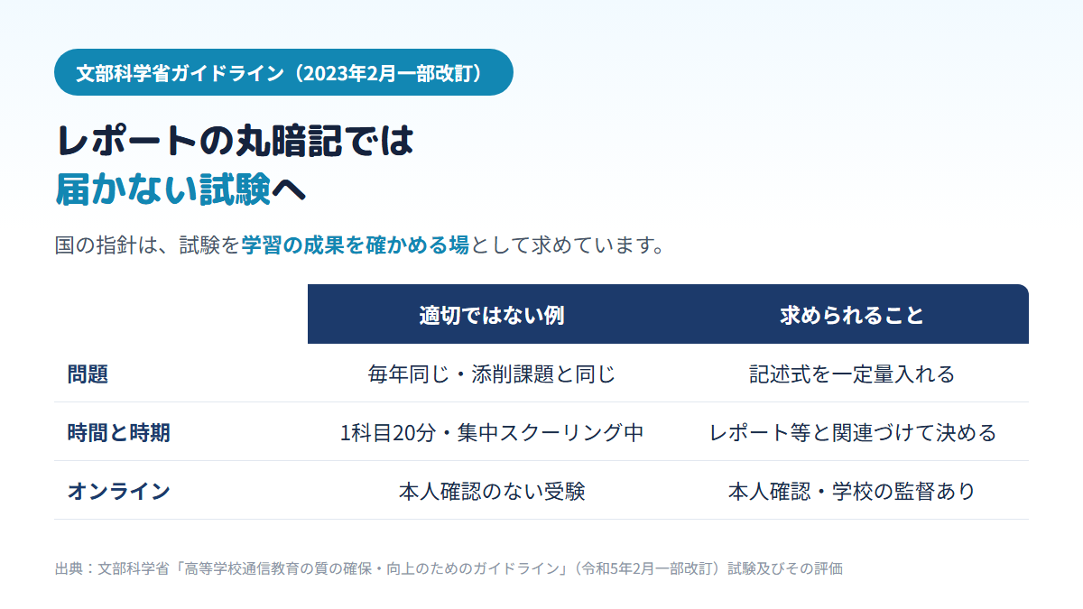 文部科学省のガイドラインが、毎年同じ問題や添削課題と同じ問題、1科目20分の試験、学期末以外の集中スクーリング中の試験、本人確認のないオンライン試験を適切でないとし、記述式を一定量入れること、レポートなどと関連づけて内容と時期を決めること、オンラインでも本人確認と学校の監督を求めていることを比べた表