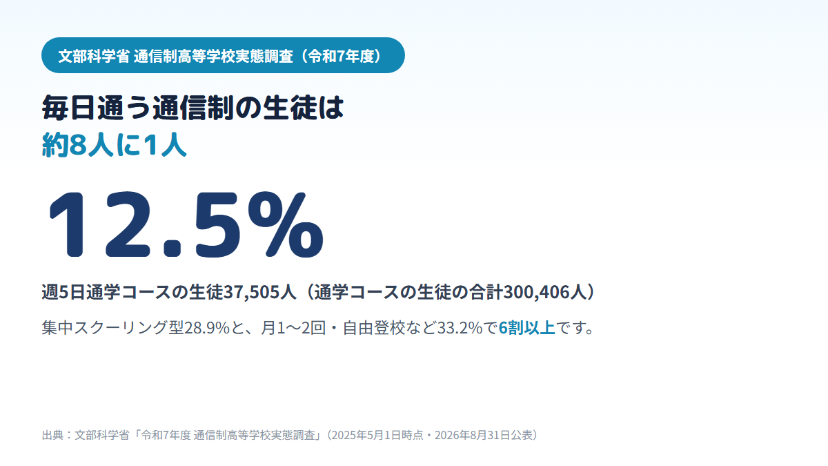 通信制高校の通学コース別の生徒のうち、週5日通学コースは12.5%（約8人に1人）で、集中スクーリング型28.9%と月1〜2回・自由登校などのコース33.2%を合わせると6割以上が毎週は登校しないコースにいることを示す図