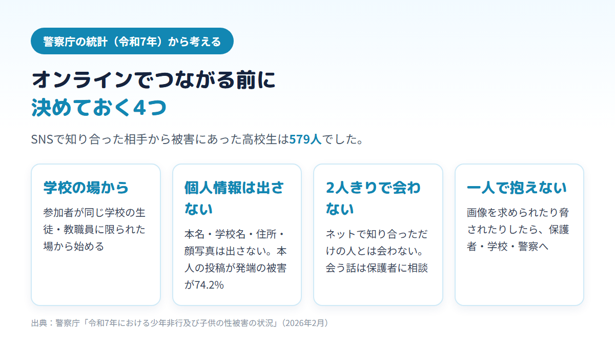 SNSに起因する事犯の被害にあった高校生が令和7年に579人いたことを踏まえ、オンラインでつながる前に、学校の場から始める・個人情報を出さない・2人きりで会わない・一人で抱えないの4つを決めておくことを示す図