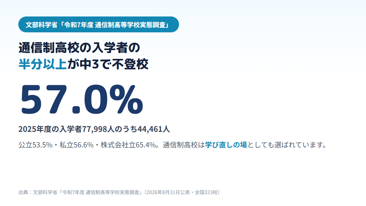 2025年度に通信制高校へ入学した77,998人のうち44,461人、57.0%が中学3年生のときに不登校だったことと、公立53.5%・私立56.6%・株式会社立65.4%の内訳を示す図