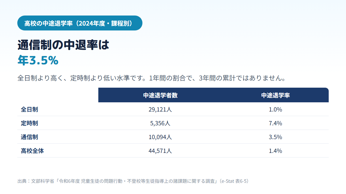 2024年度の高校の中途退学率は、全日制1.0%・定時制7.4%・通信制3.5%・高校全体1.4%で、通信制は全日制より高く定時制より低いことを示す比較表