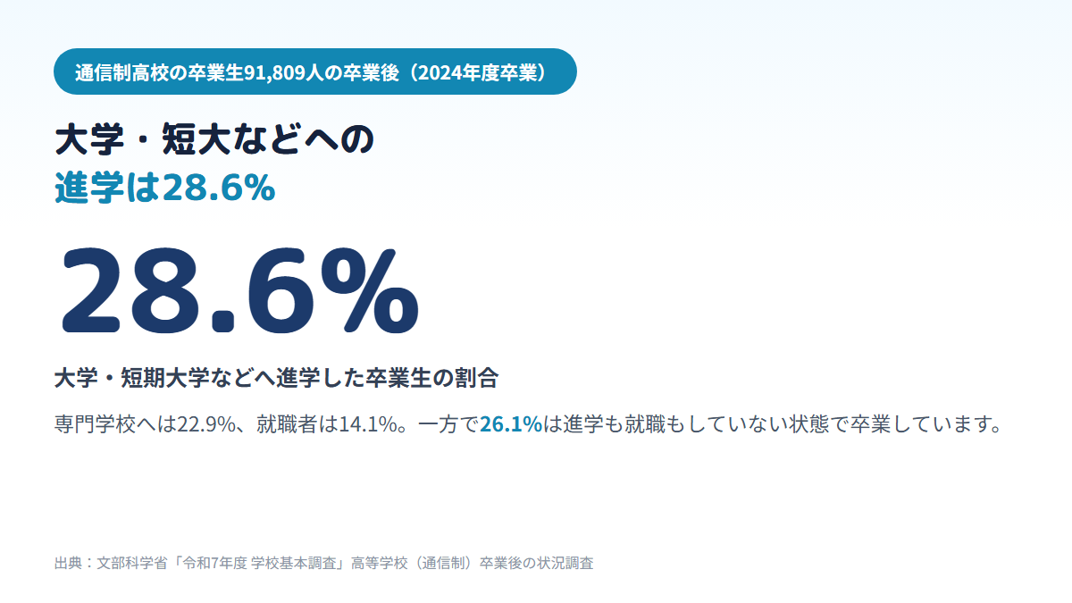 通信制高校の卒業生91,809人のうち、大学・短大などへの進学が28.6%、専門学校が22.9%、就職者が14.1%で、進学も就職もしていない人が26.1%いることを示す図