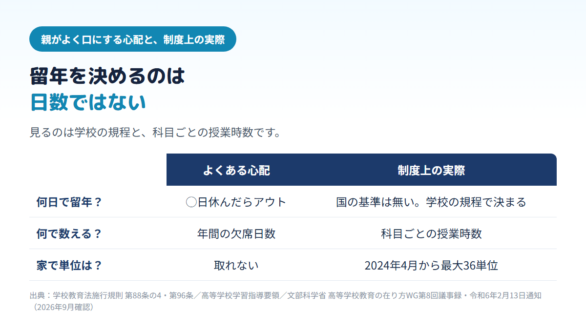 「何日休んだら留年」という国の基準は無く学校の規程で決まること、数えるのは年間の欠席日数ではなく科目ごとの授業時数であること、2024年4月から自宅などの通信教育で最大36単位を取れることを比べた表