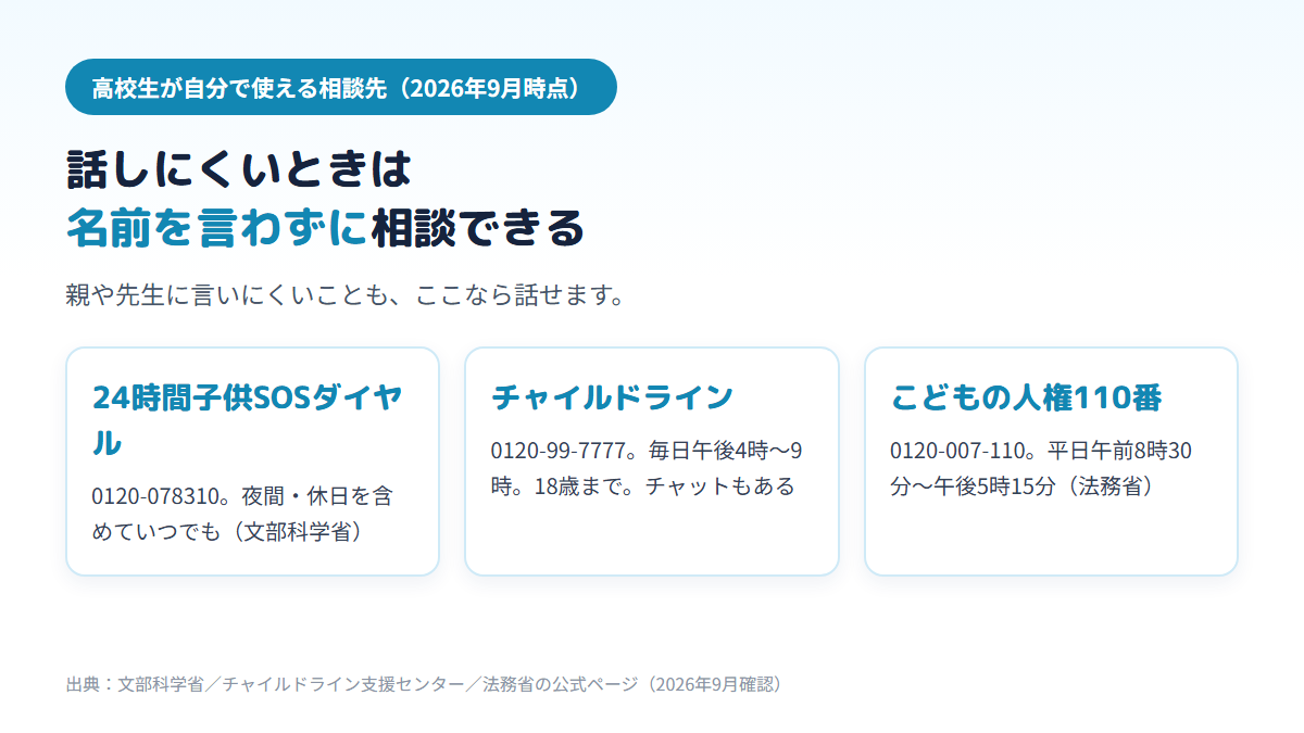 24時間子供SOSダイヤル0120-078310（いつでも）、チャイルドライン0120-99-7777（毎日午後4時から9時・18歳まで）、こどもの人権110番0120-007-110（平日午前8時30分から午後5時15分）の3つの相談窓口を並べた図