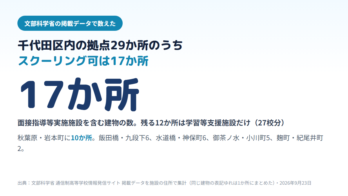 千代田区内にある通信制高校の拠点29か所（27校分）のうち、スクーリングまで受けられる面接指導等実施施設を含む建物は17か所で、残る12か所は学習等支援施設だけであり、エリア別では秋葉原・岩本町10、飯田橋・九段下6、水道橋・神保町6、御茶ノ水・小川町5、麹町・紀尾井町2であることを示す図